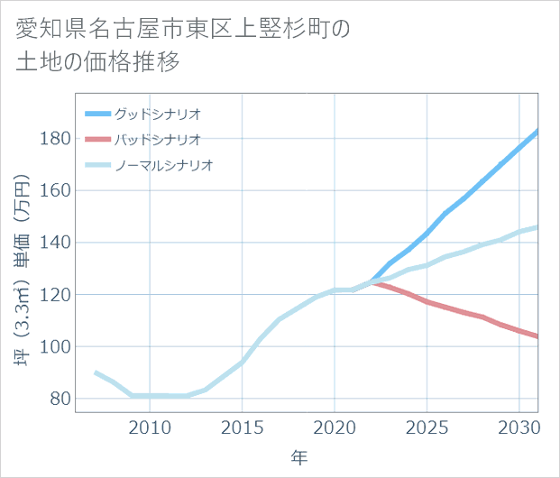 愛知県名古屋市東区上竪杉町の土地価格推移