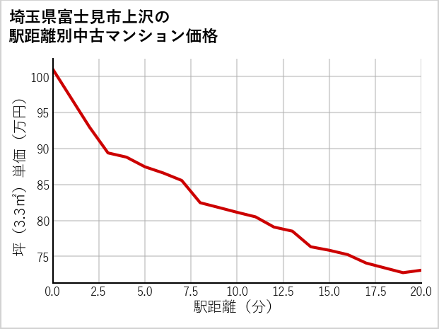 埼玉県富士見市上沢の徒歩距離別の中古マンション坪単価