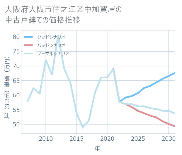 大阪府大阪市住之江区中加賀屋の中古戸建て価格推移