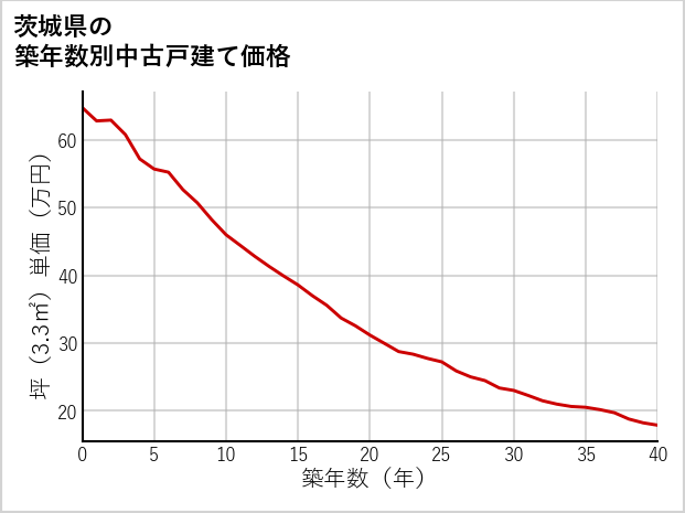 茨城県の築年数別の中古戸建て坪単価