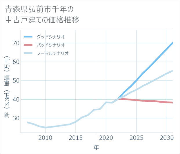 青森県弘前市千年の中古戸建て価格推移