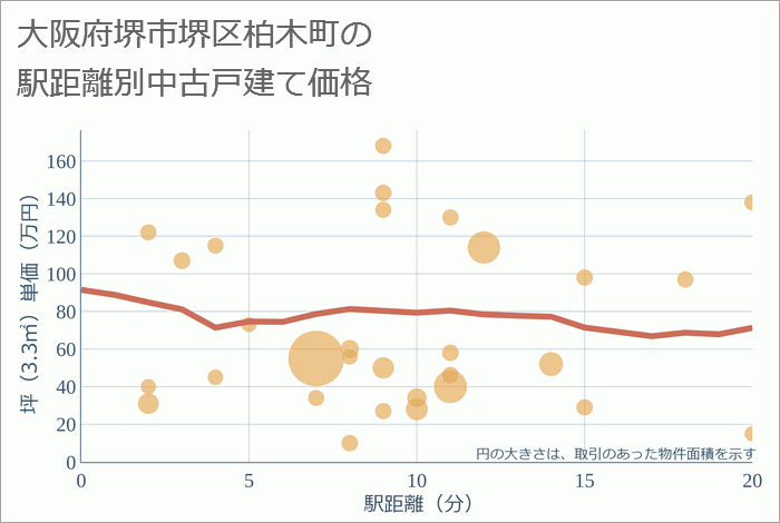 大阪府堺市堺区柏木町の徒歩距離別の中古戸建て坪単価