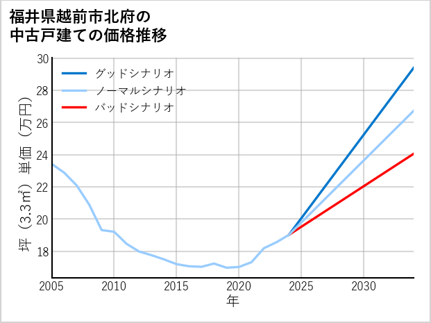 福井県越前市北府の中古戸建て価格推移