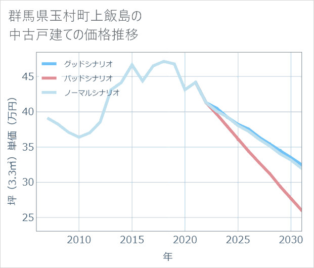 群馬県玉村町上飯島の中古戸建て価格推移