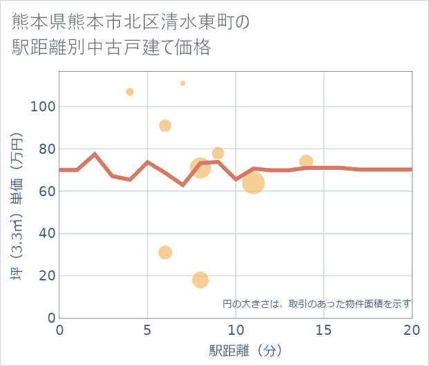 熊本県熊本市北区清水東町の徒歩距離別の中古戸建て坪単価