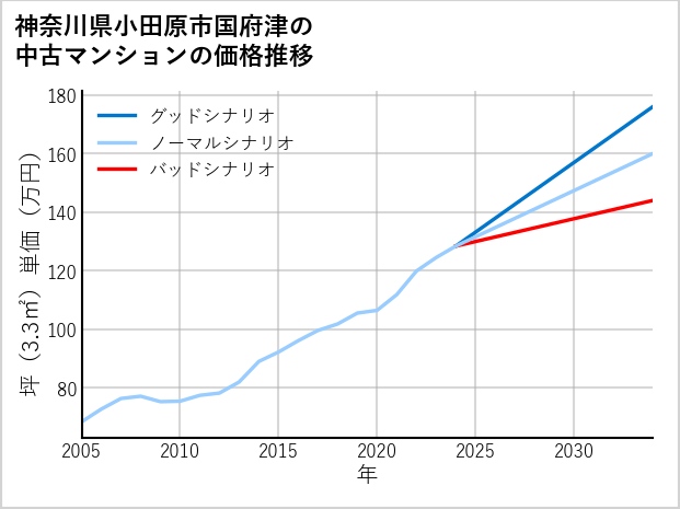 神奈川県小田原市国府津の中古マンション価格推移
