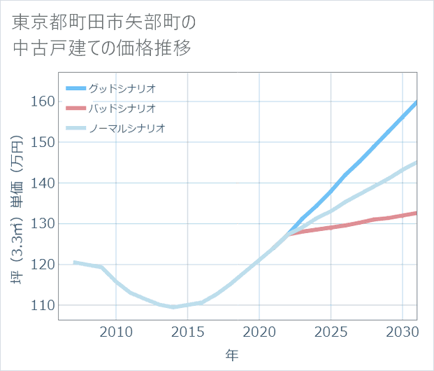 東京都町田市矢部町の中古戸建て価格推移