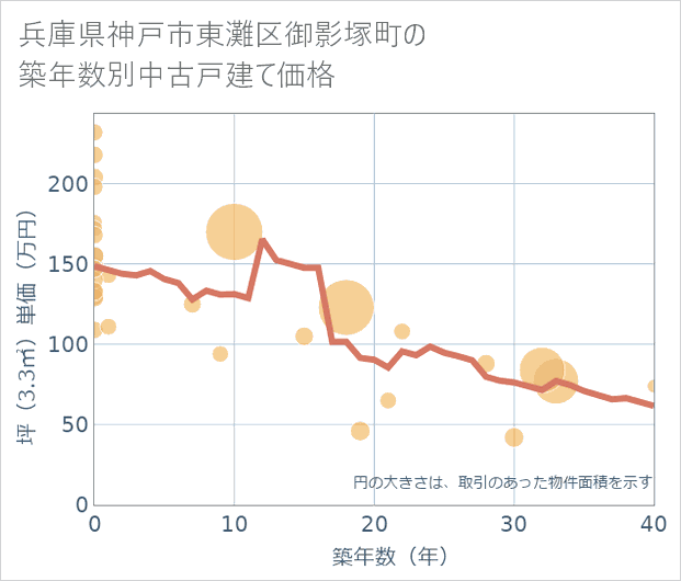 兵庫県神戸市東灘区御影塚町の築年数別の中古戸建て坪単価
