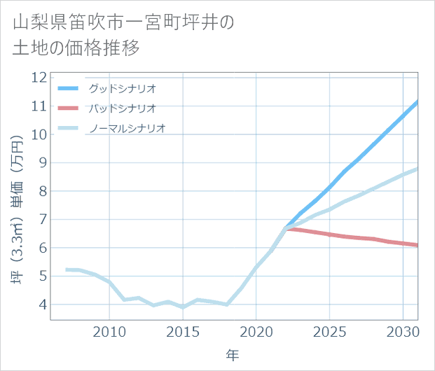 山梨県笛吹市一宮町坪井の土地価格推移