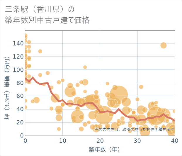 三条駅(香川県)の築年数別の中古戸建て坪単価
