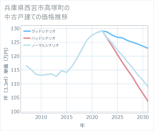 兵庫県西宮市高塚町の中古戸建て価格推移
