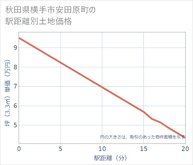 秋田県横手市安田原町の徒歩距離別の土地坪単価