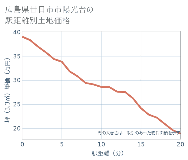 広島県廿日市市陽光台の徒歩距離別の土地坪単価