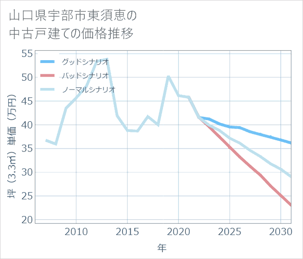 山口県宇部市東須恵の中古戸建て価格推移
