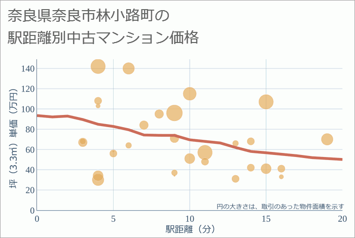 奈良県奈良市林小路町の徒歩距離別の中古マンション坪単価