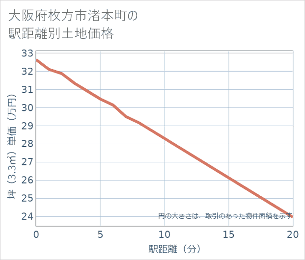 大阪府枚方市渚本町の徒歩距離別の土地坪単価