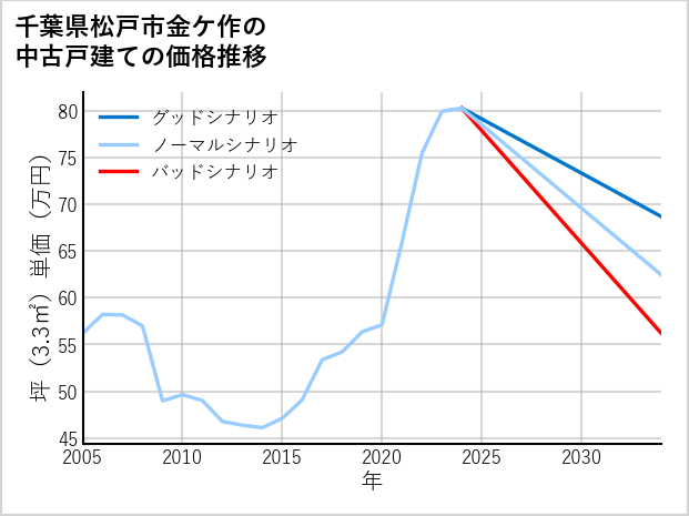 千葉県松戸市金ケ作の中古戸建て価格推移