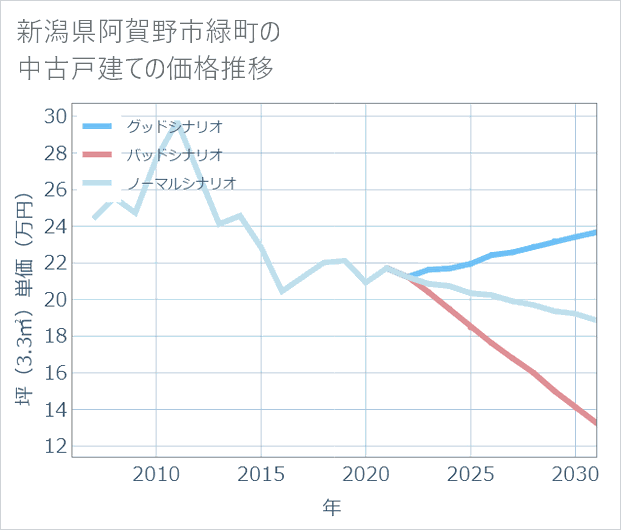 新潟県阿賀野市緑町の中古戸建て価格推移