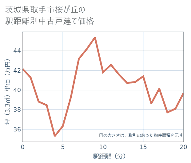 茨城県取手市桜が丘の徒歩距離別の中古戸建て坪単価