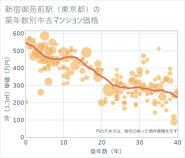 新宿御苑前駅(東京都)の築年数別の中古マンション坪単価