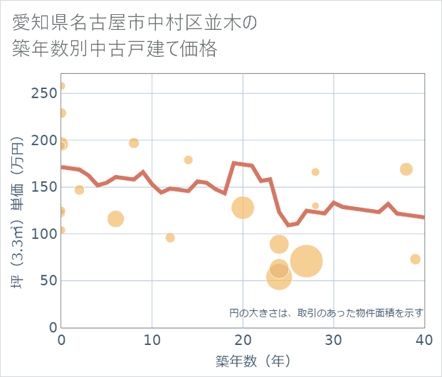 愛知県名古屋市中村区並木の築年数別の中古戸建て坪単価