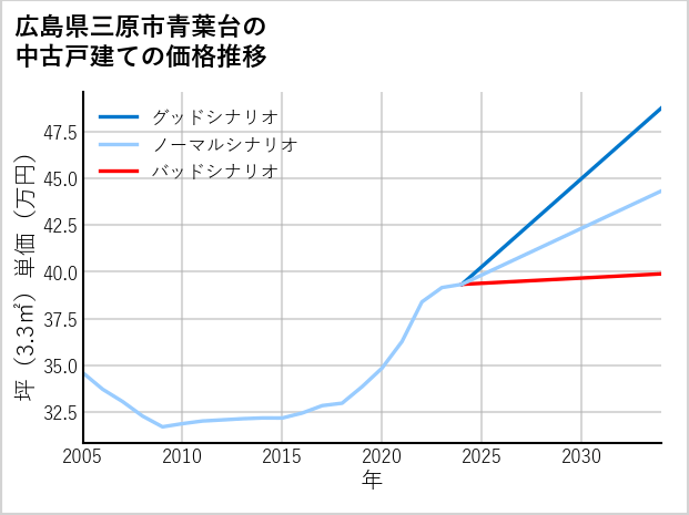 広島県三原市青葉台の中古戸建て価格推移