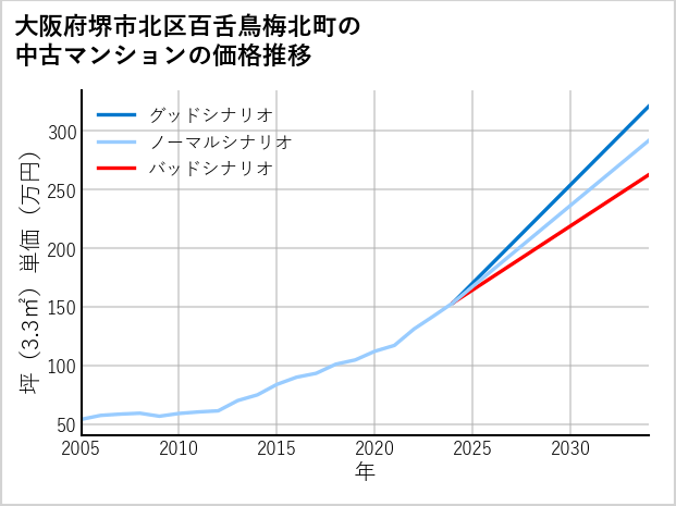 大阪府堺市北区百舌鳥梅北町の中古マンション価格推移