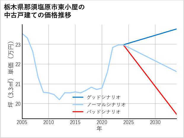 栃木県那須塩原市東小屋の中古戸建て価格推移