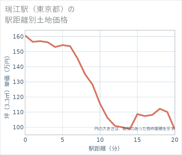 瑞江駅(東京都)の徒歩距離別の土地坪単価
