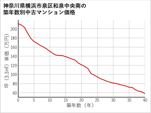 神奈川県横浜市泉区和泉中央南の築年数別の中古マンション坪単価