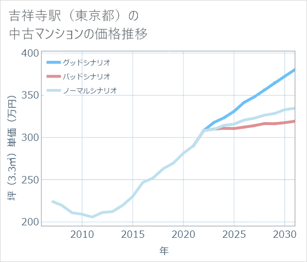 吉祥寺駅(東京都)の中古マンション価格推移