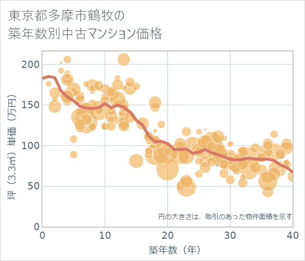 東京都多摩市鶴牧の築年数別の中古マンション坪単価