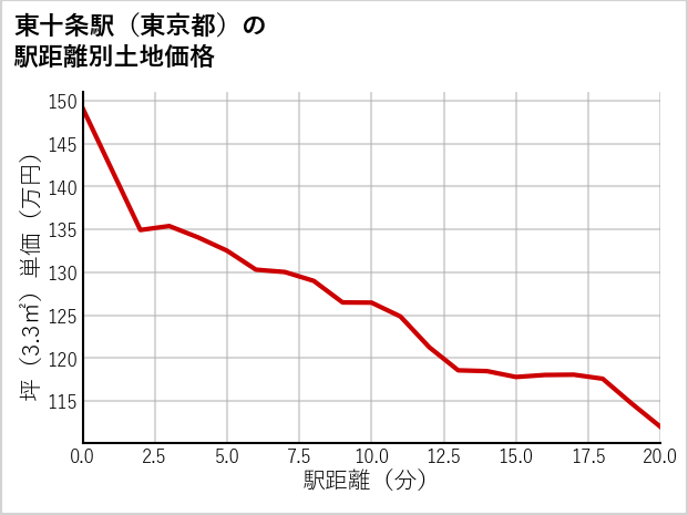 東十条駅（東京都）の徒歩距離別の土地坪単価
