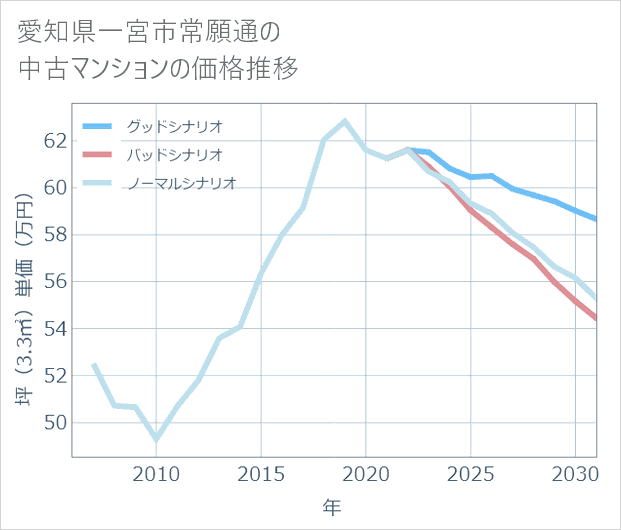 愛知県一宮市常願通の中古マンション価格推移