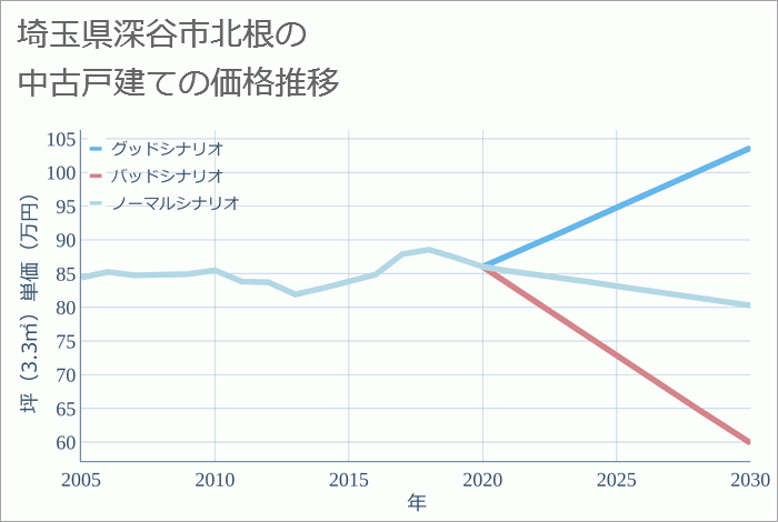 埼玉県深谷市北根の中古戸建て価格推移