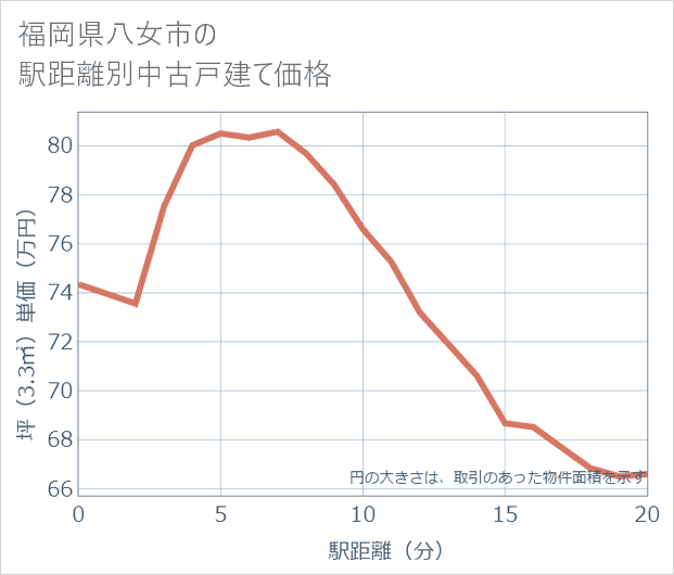 福岡県八女市の徒歩距離別の中古戸建て坪単価