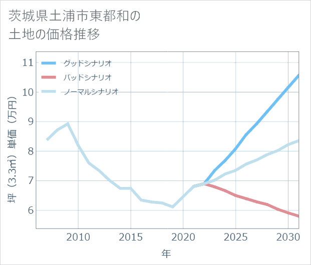 茨城県土浦市東都和の土地価格推移