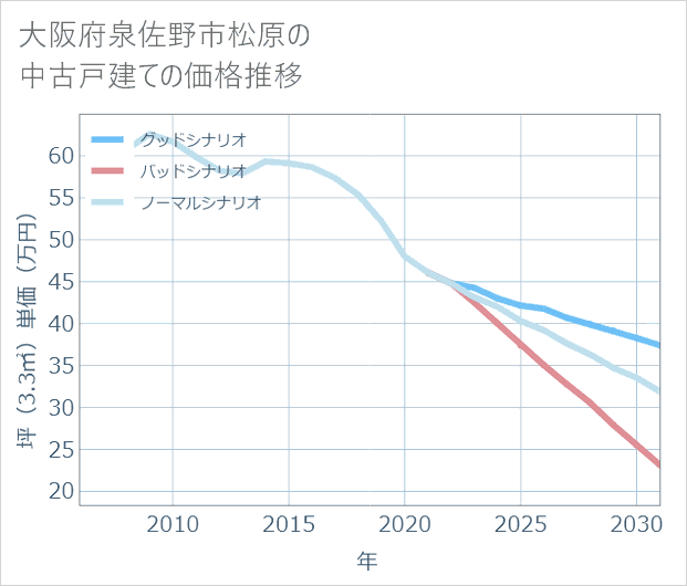 大阪府泉佐野市松原の中古戸建て価格推移