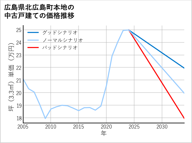 広島県北広島町本地の中古戸建て価格推移