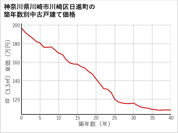 神奈川県川崎市川崎区日進町の築年数別の中古戸建て坪単価
