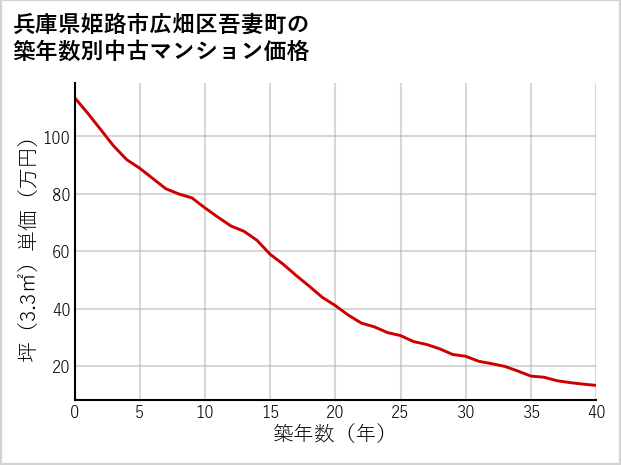 兵庫県姫路市広畑区吾妻町の築年数別の中古マンション坪単価