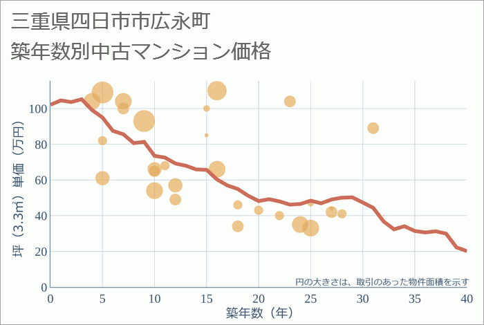 三重県四日市市広永町の築年数別の中古マンション坪単価