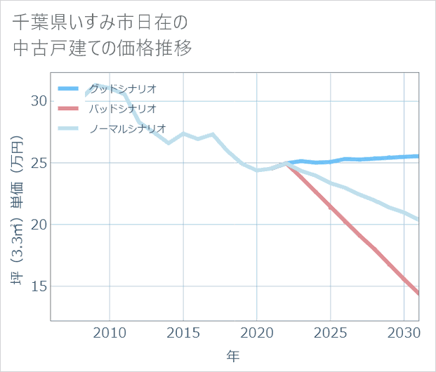 千葉県いすみ市日在の中古戸建て価格推移