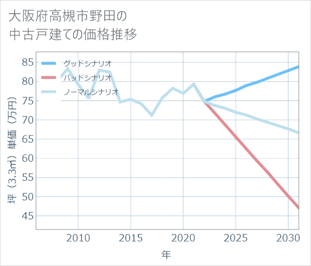 大阪府高槻市野田の中古戸建て価格推移