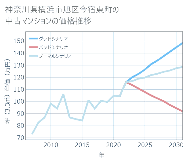 神奈川県横浜市旭区今宿東町の中古マンション価格推移