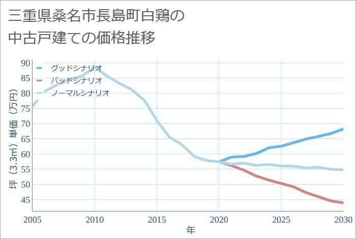 三重県桑名市長島町白鶏の中古戸建て価格推移