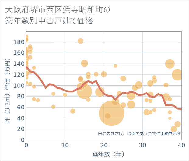 大阪府堺市西区浜寺昭和町の築年数別の中古戸建て坪単価