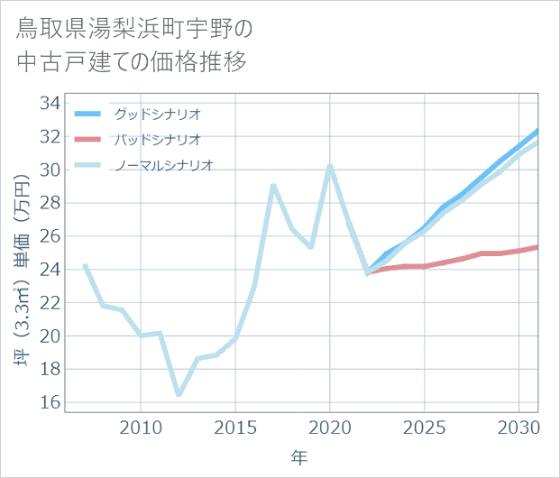 鳥取県湯梨浜町宇野の中古戸建て価格推移