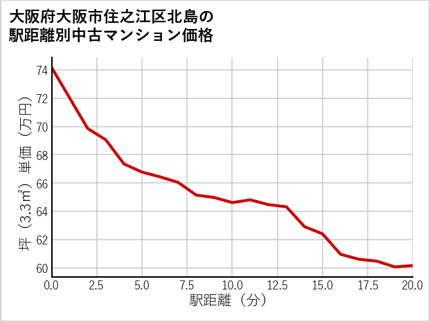 大阪府大阪市住之江区北島の徒歩距離別の中古マンション坪単価