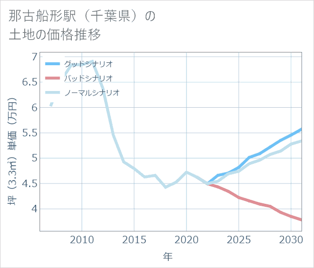 那古船形駅(千葉県)の土地価格推移